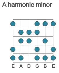 Guitar scale for harmonic minor in position 1